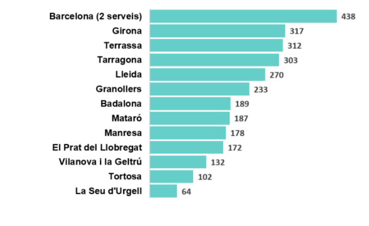 nombre de casos per localitat amb barnahus