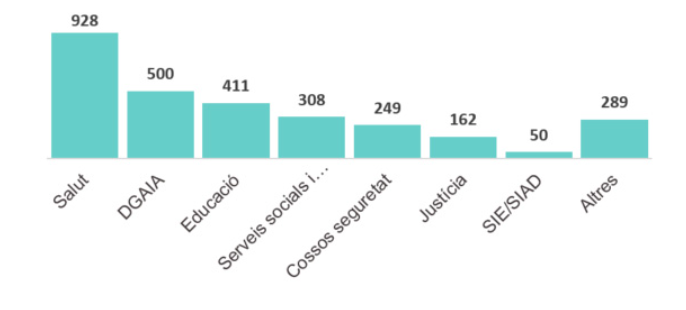 nombre de casos per derivació