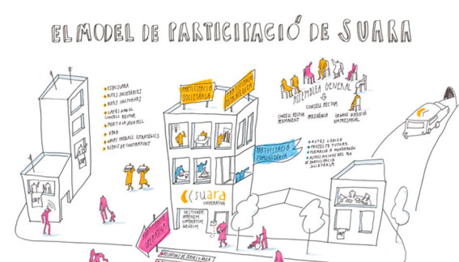 Illustration of the participation model in Suara